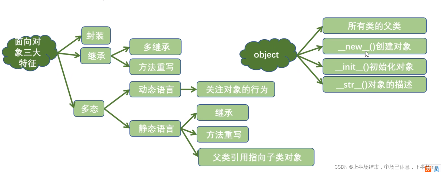 Python补充笔记4-面向对象