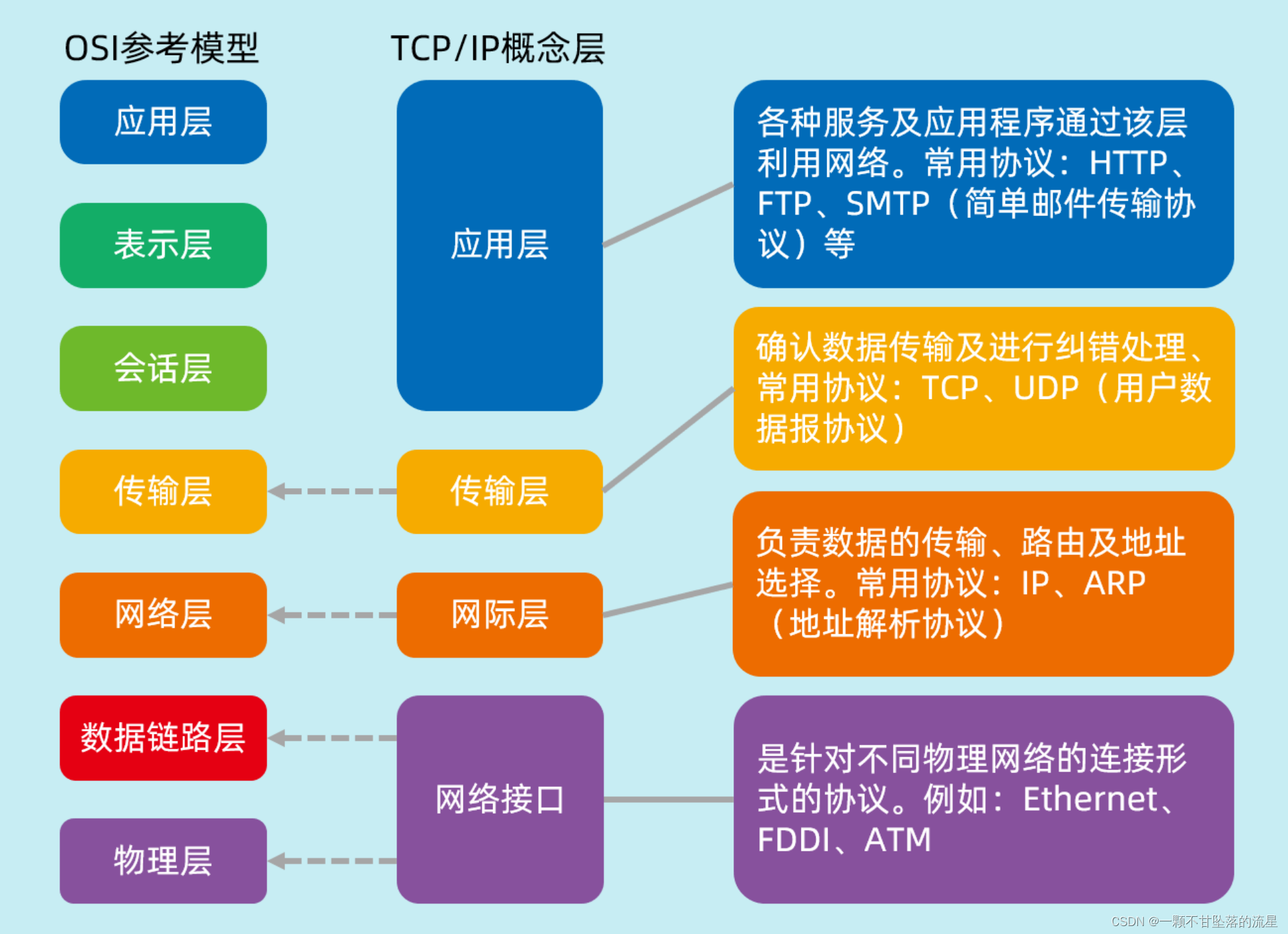 【Web】TCP 和 UCP 的含义和区别