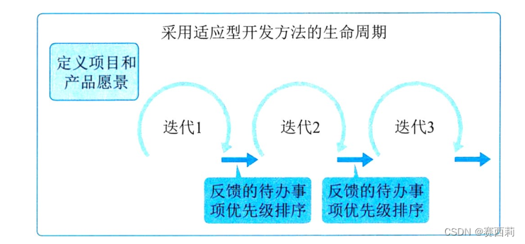 适应型生命周期