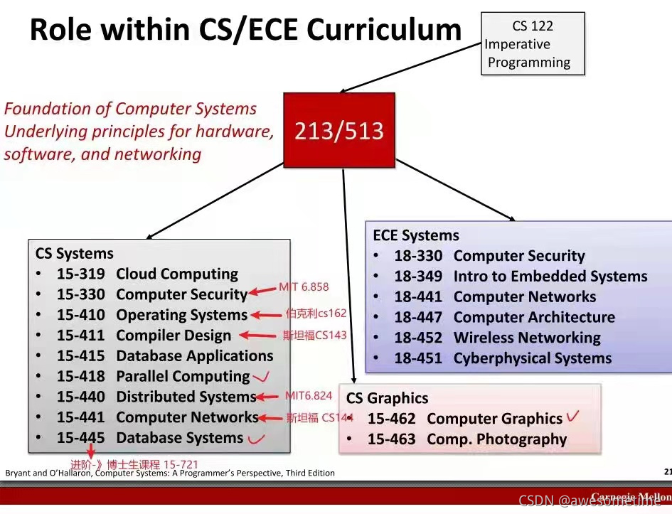 CS课程总结_cs824-CSDN博客