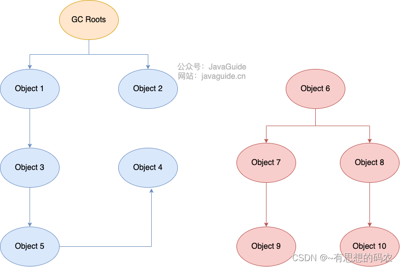 JVM 垃圾回收详解之内存分配和回收原则+死亡对象判断方法