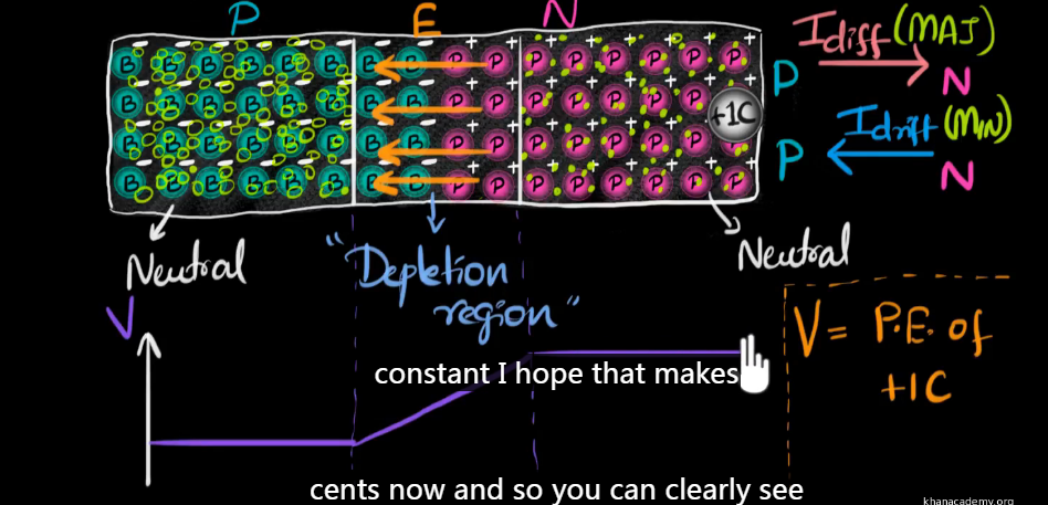 ▲ 图2.1.3 PN结两边的电位差