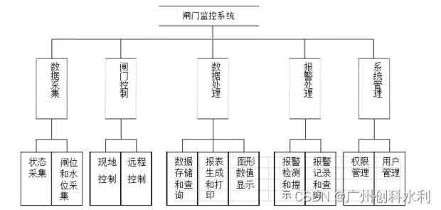 灌区泵站及闸门控制自动化系统