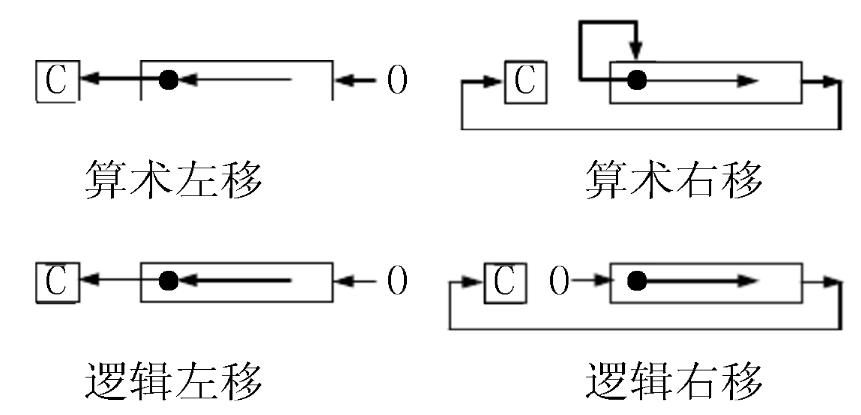 区别