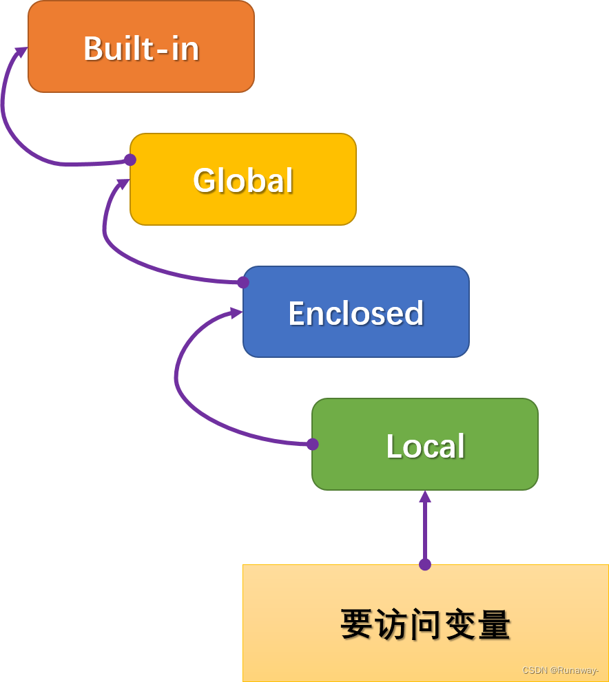 Python之函数进阶-nonlocal和LEGB