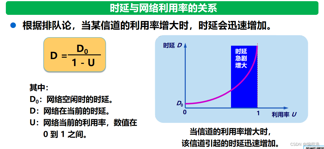 计算机网络 七大性能指标【速率】【带宽】【吞吐量】【时延】【时延带宽积】【往返时间】【利用率】