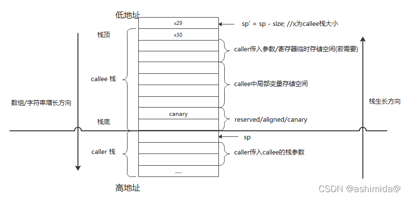 Stack Canary Value linux 内核安全增强(一)— stack canary-CSDN博客