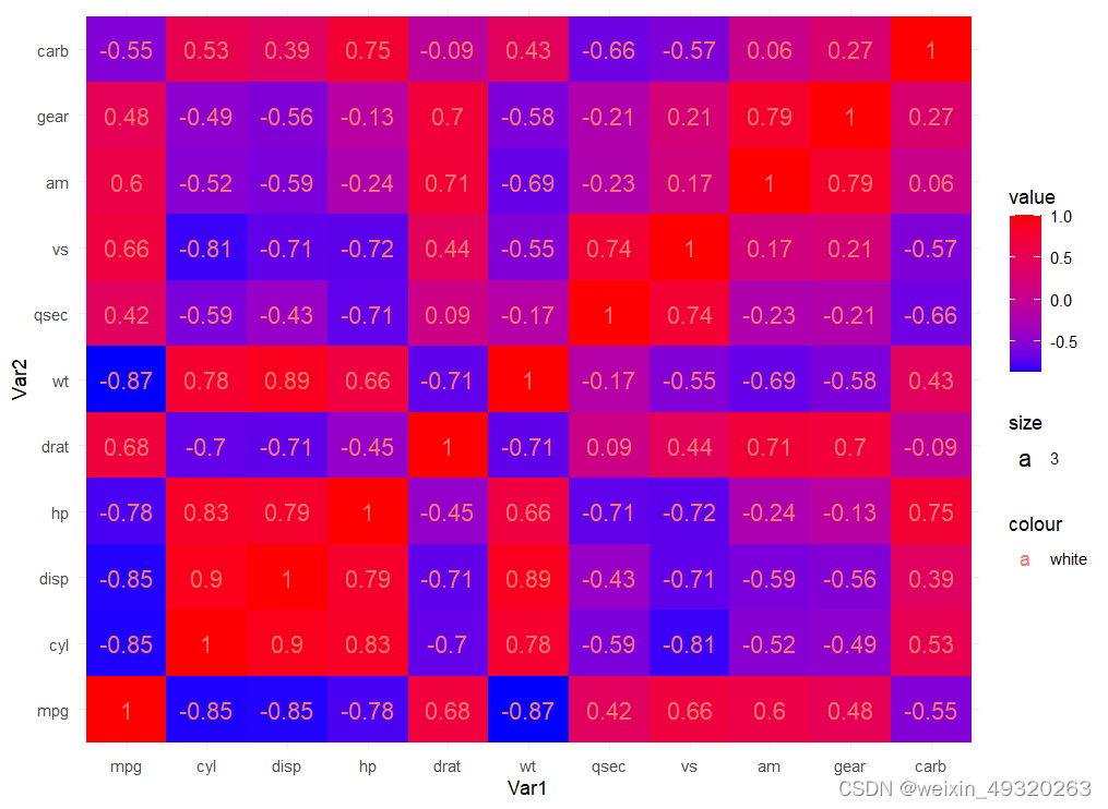 使用ggplot2绘制热图（1）ggplot2 热图 Csdn博客