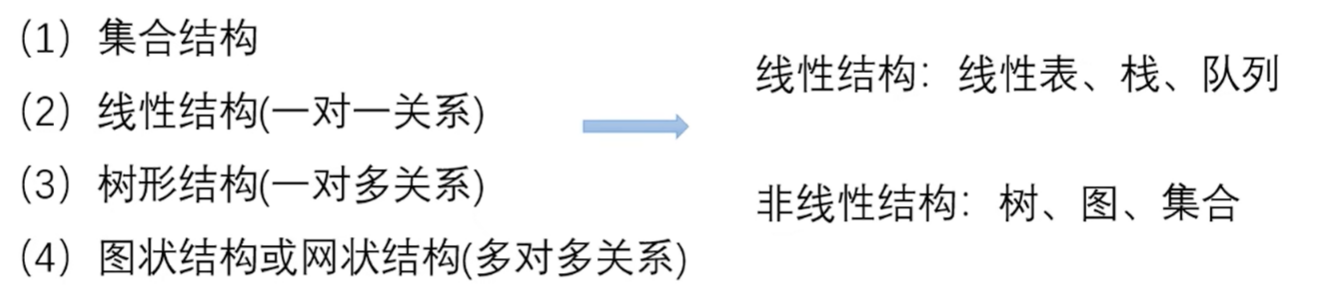 数据结构复盘——第一章：绪论