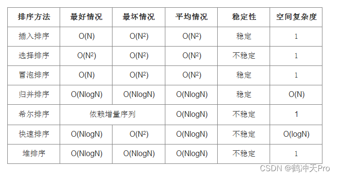 数据结构与算法（七）：排序算法