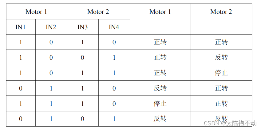 L298N控制电机转动状态逻辑功能表