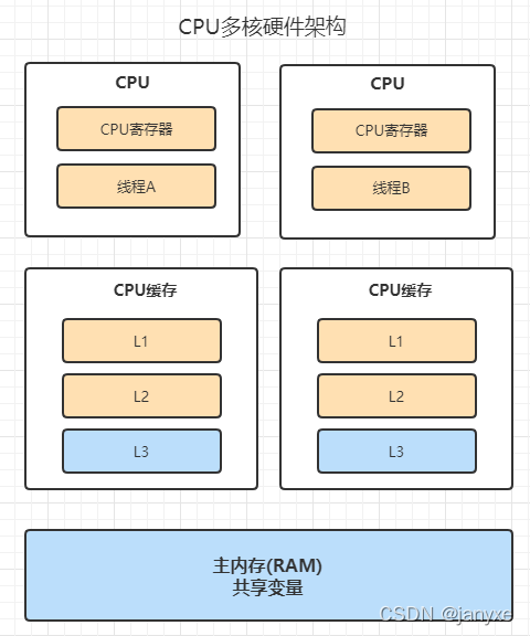  CPU多核硬件架构