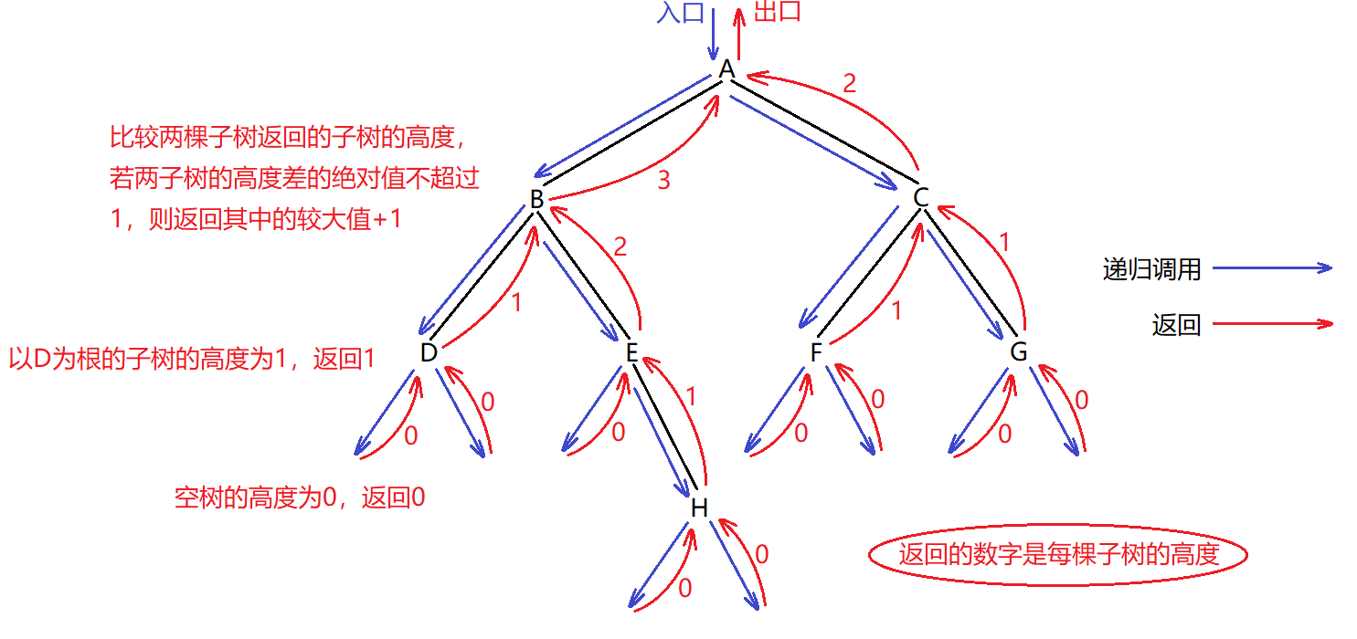 AVL树介绍