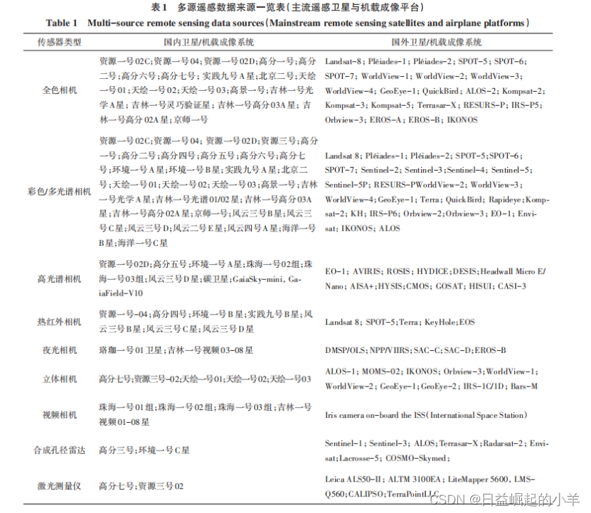 多源数据的融合发展现状与趋势（一）——多源数据介绍-CSDN博客