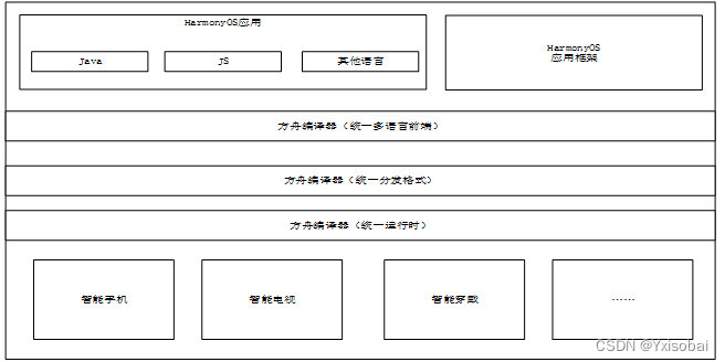 毕业设计--智能环境监测系统基于harmonyOS的移动端应用开发