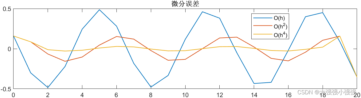 数值微分比较