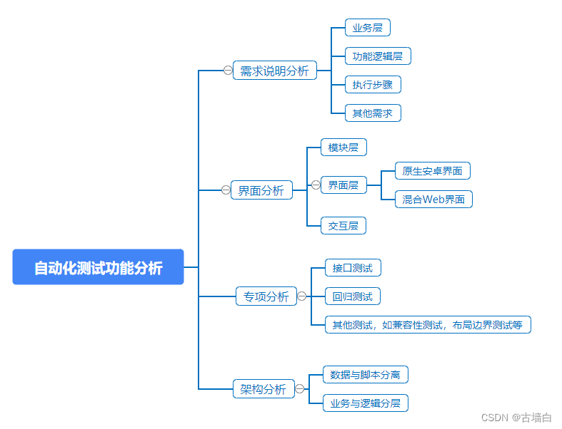 自动化项目功能分析