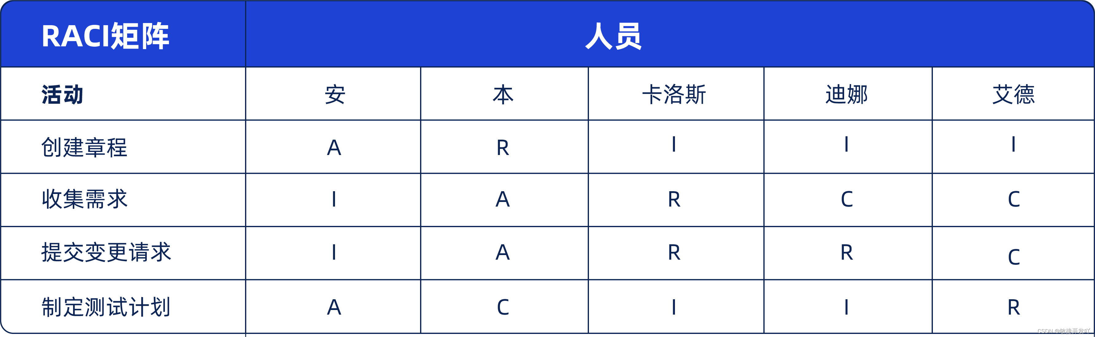 RACI-责任分配矩阵