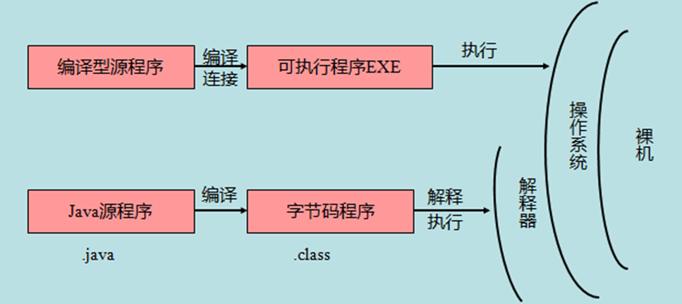 Java的基本知识