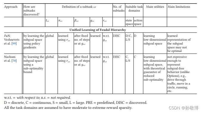 分层强化学习 综述论文阅读 Hierarchical Reinforcement Learning: A Comprehensive Survey