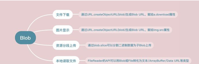 Js Blob、ArrayBuffer(Uint8Array、TypedArray、DataView)、Buffer、DataUrl_js ...