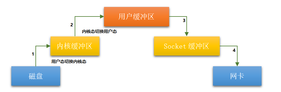 传统IO工作流程