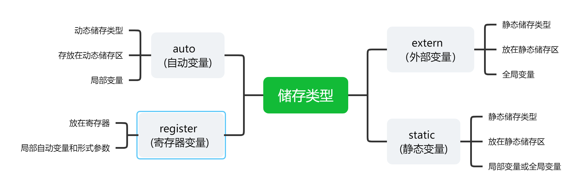 【C语言】函数三要素，变量作用域、生存周期、存储类型