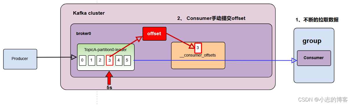 Kafka3.0.0版本——消费者（手动提交offset）