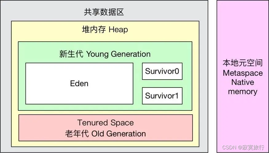 堆中的年代划分