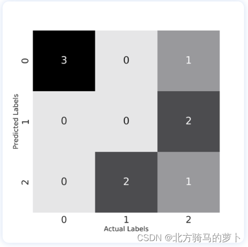 图 8 :多分类问题的混淆矩阵