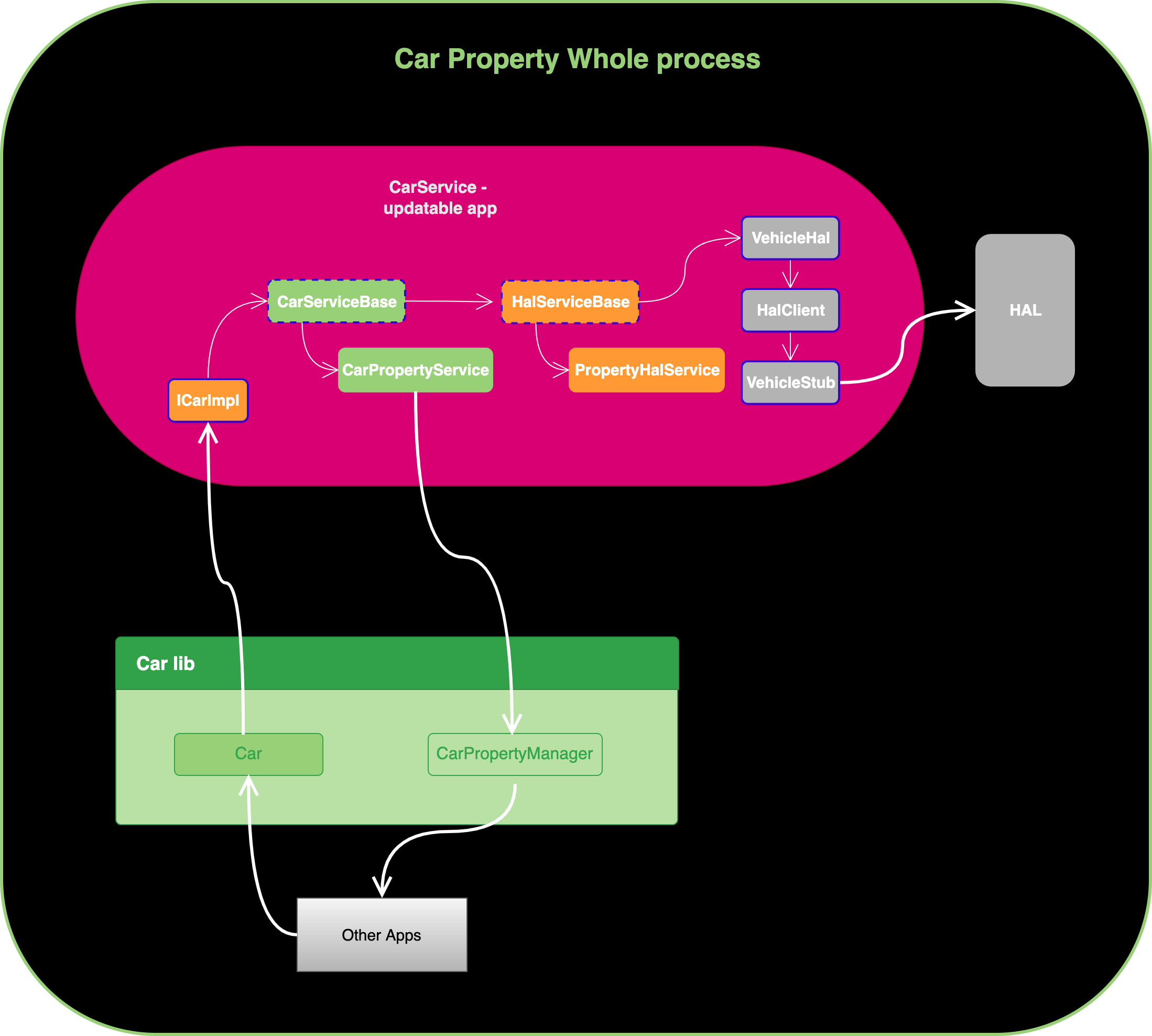 从车窗升降一探 Android 车机的重要 API：车辆属性 CarProperty