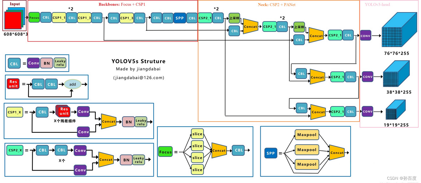 YOLOV5模型框架图