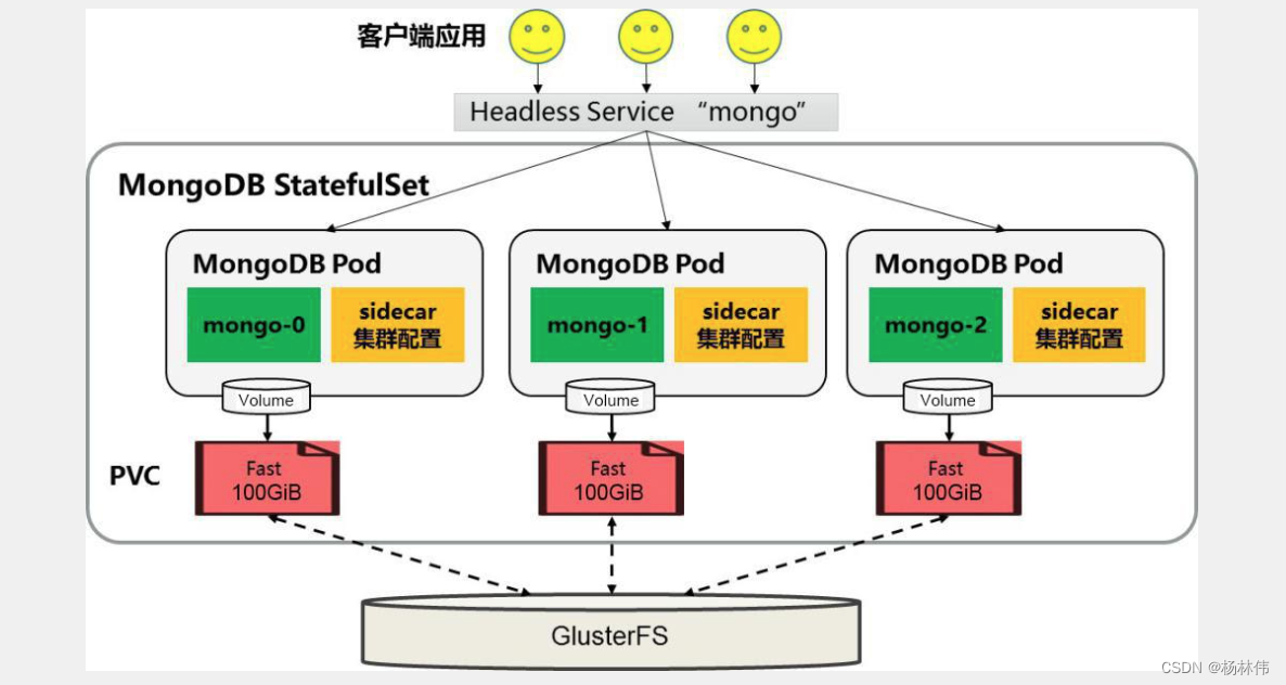 k8s教程（pod篇）使用StatefulSet搭建MongoDB集群_mongodb statefulsetCSDN博客