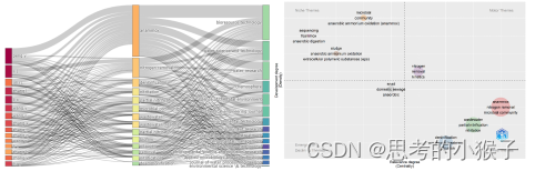 最新基于Citespace、vosviewer、R语言的文献计量学可视化分析技术及全流程文献可视化SCI论文高效写作方法