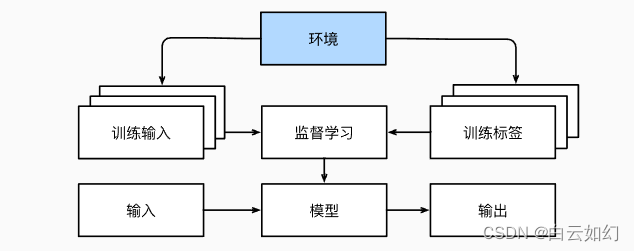 图1.3.6 从环境中为监督学习收集数据。