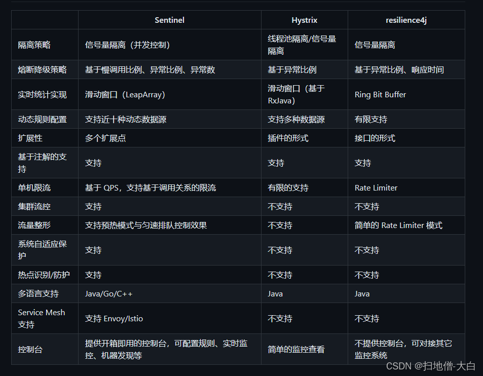 Spring Cloud Alibaba-Sentinel熔断降级