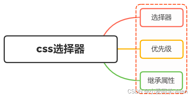 css基础知识二：CSS选择器有哪些？优先级？哪些属性可以继承？