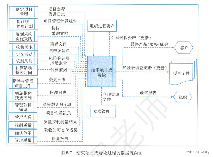 软考高项第四版教材整合管理（第8章）重点内容