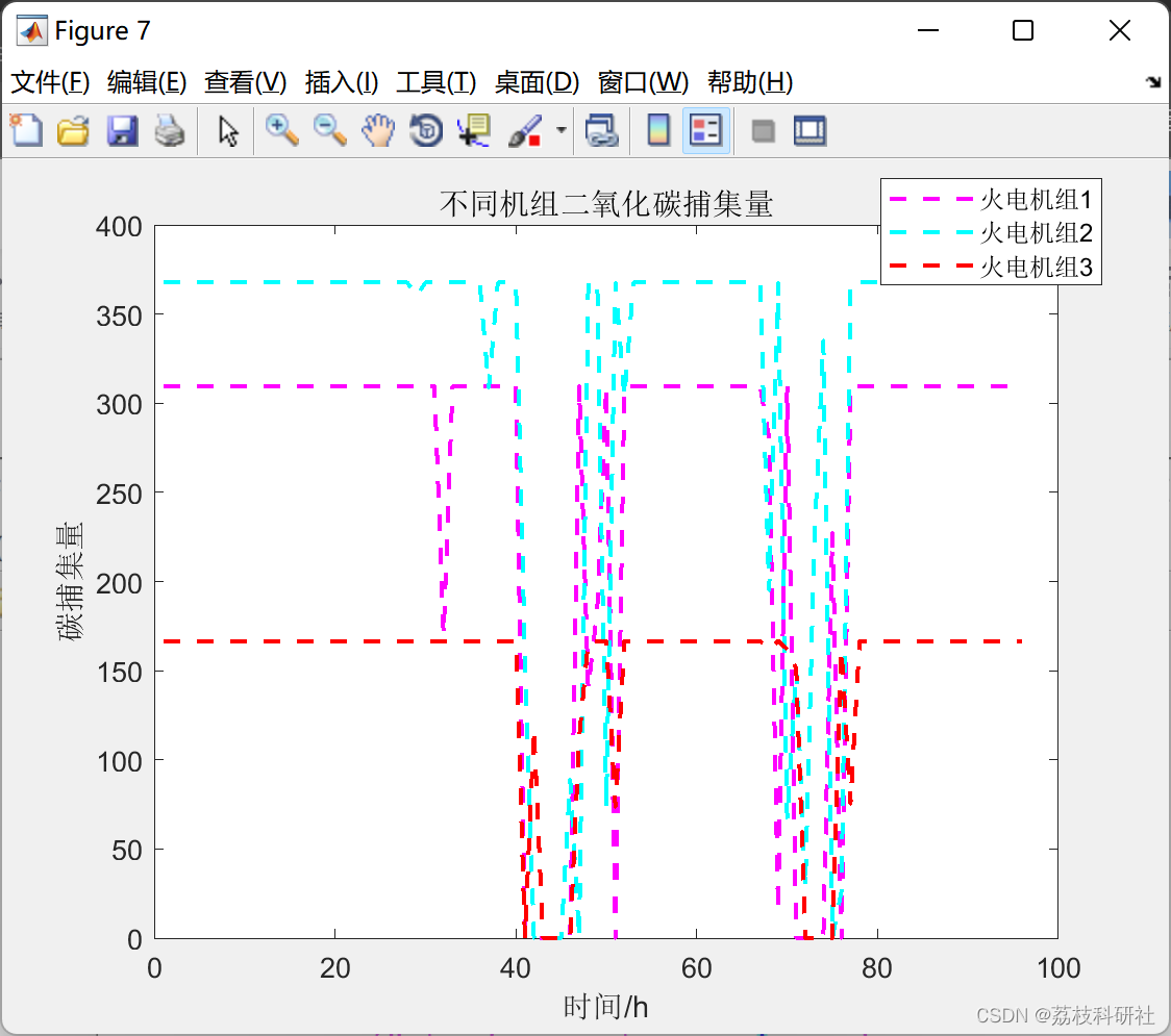 计及碳捕集电厂低碳特性的含风电电力系统源–荷多时间尺度调度方法（Matlab代码实现）