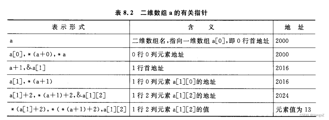 C语言-基础语法学习-3 二级指针