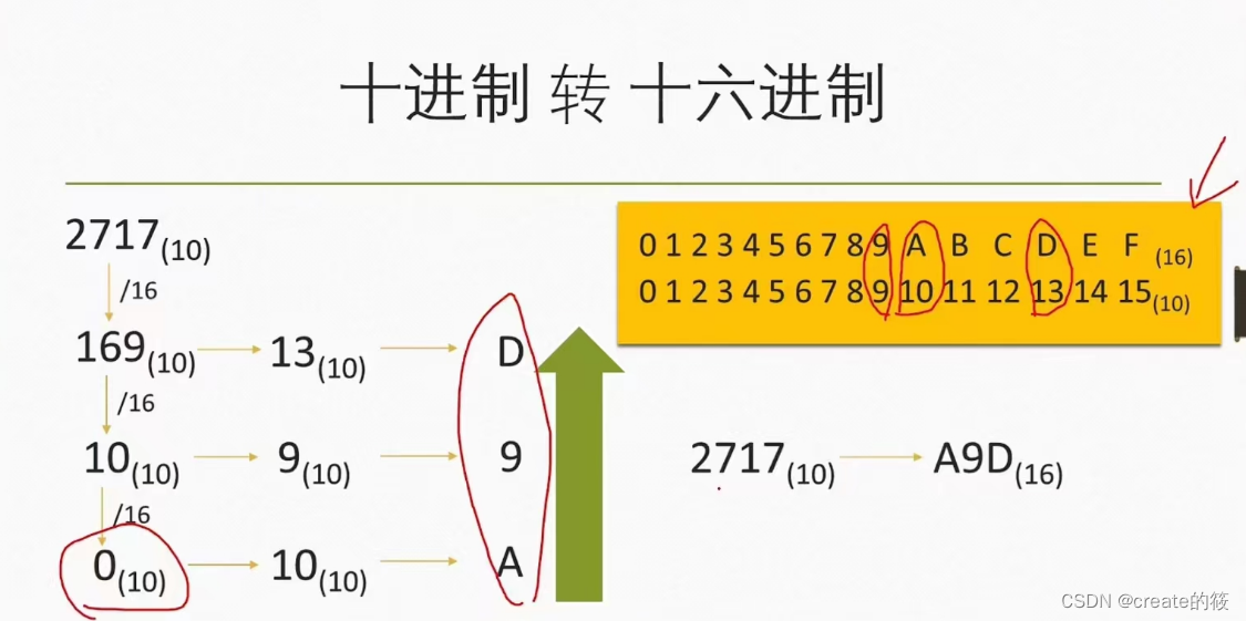 详解二进制,八进制,十进制十六进制的相互转换_二进制8进制10进制16进制符号-CSDN博客