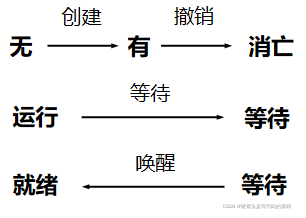 进程控制举例