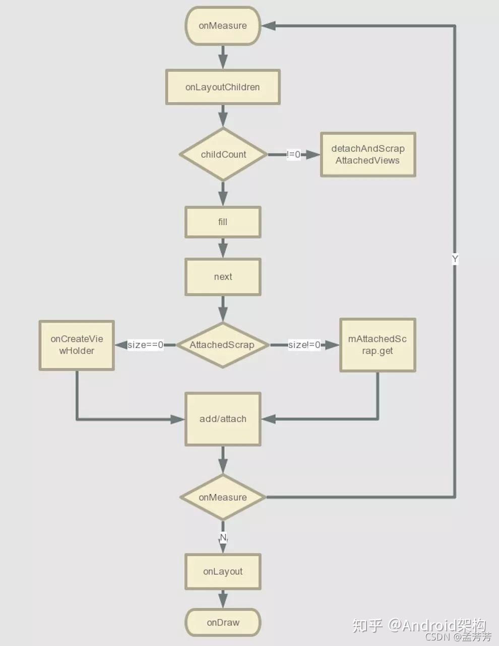 Android RecyclerView