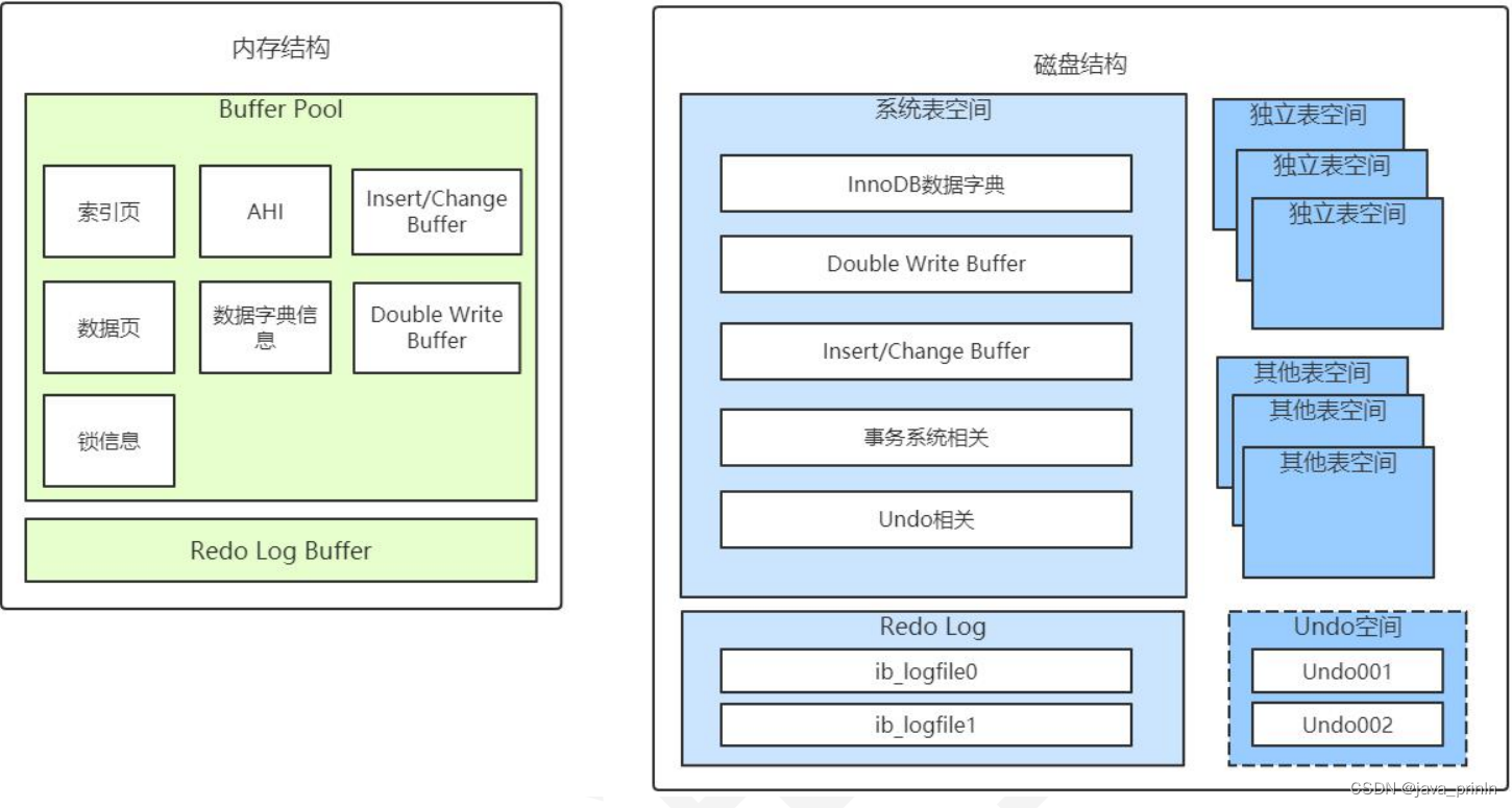 MySQL InnoDB 引擎底层解析（三）