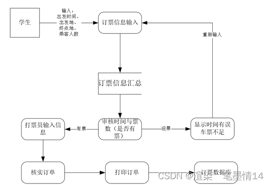 软件工程_绘制数据流图