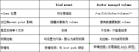 【Docker】从零开始：12.容器数据卷