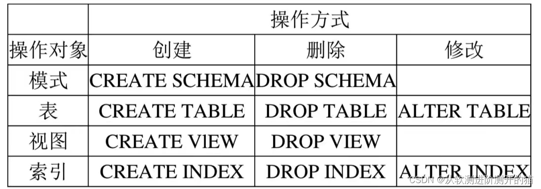 SQL的DDL语言