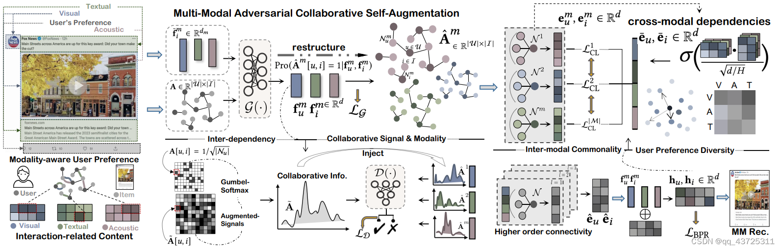 论文笔记——《Multi-Modal Self-Supervised Learning for Recommendation》-CSDN博客