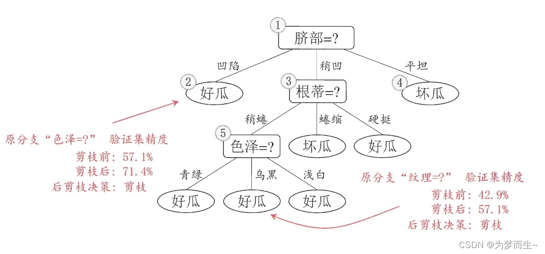 【机器学习基础】决策树（Decision Tree）