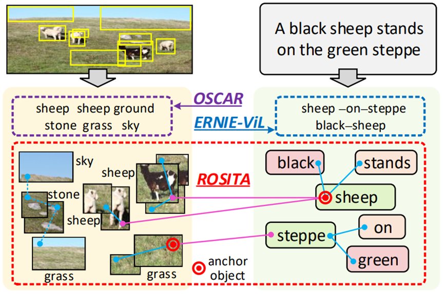图1 OSCAR、ERNIE-ViL、ROSITA方法对比